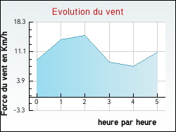 Evolution du vent de la ville Saint-Fliu-d'Avall